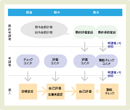 目標管理・職能チェックフローチャート