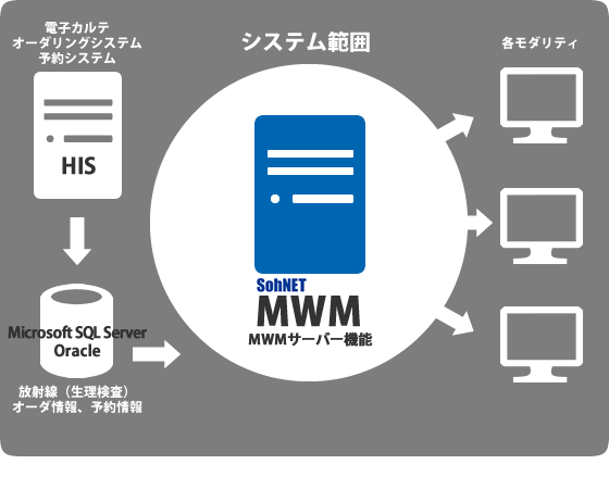 ソーネットMWM概念図