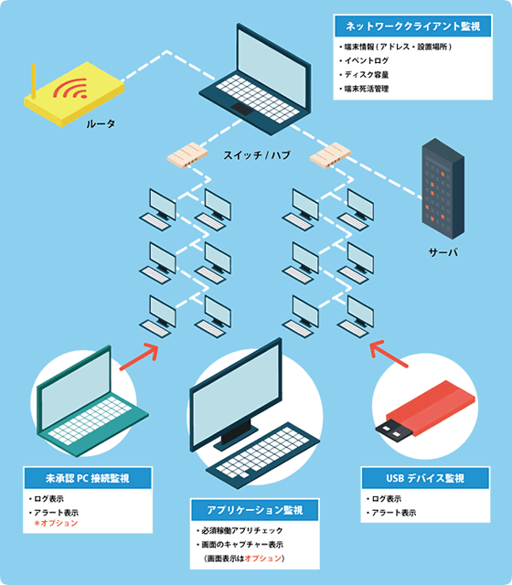 PC管理人の主な機能