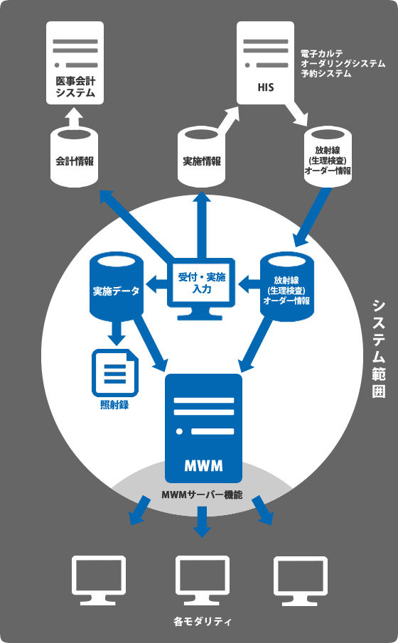 放射線RIS概念図