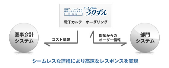 オーダリングシステムと電子カルテが一体化した構造